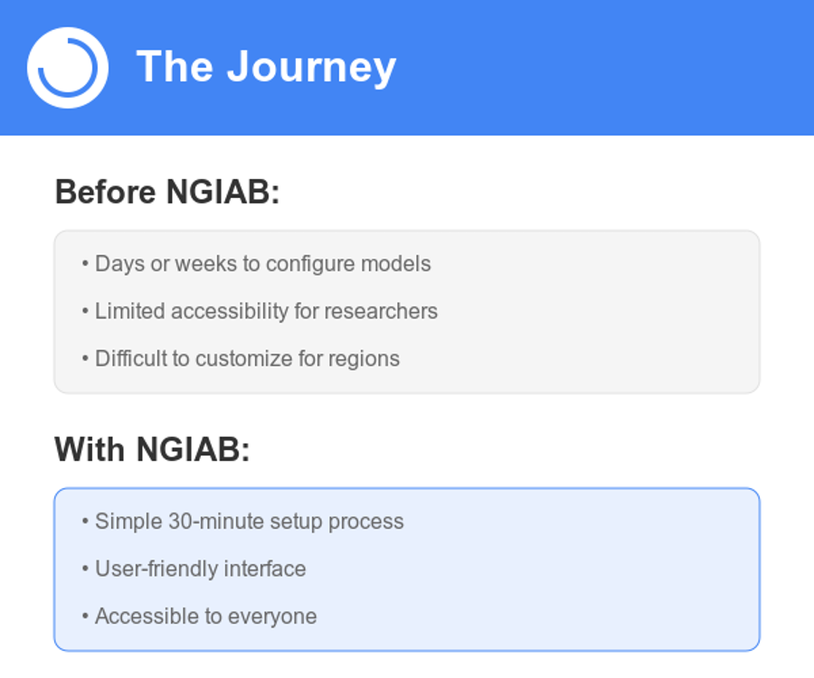 The Journey Before NGIAB: - Days or weeks to configure models - Limited accessibility for researchers - Difficult to customize With NGIAB: - Simple 30-minute setup process - User-friendly interface - Accessible to everyone