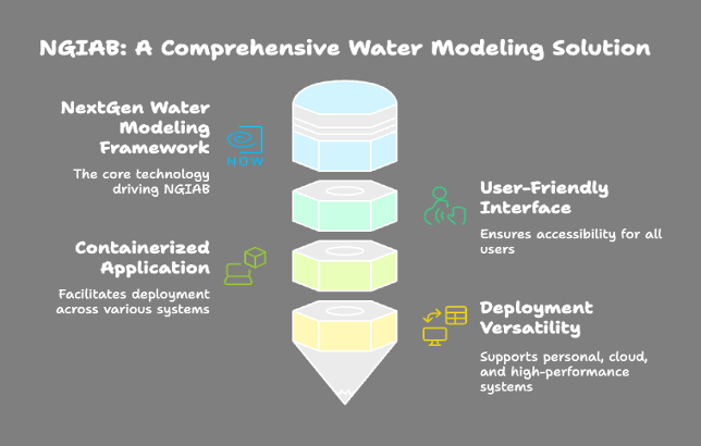 NGIAB: A Comprehensive Water Modeling Solution NextGen Water Modeling Framework: The core technology driving NGIAB User-Friendly Interface: Ensures accessibility for all users Containerized Application: Facilitates deployment across various systems Deployment Versatility: Supports personal, cloud, and high-performance systems
