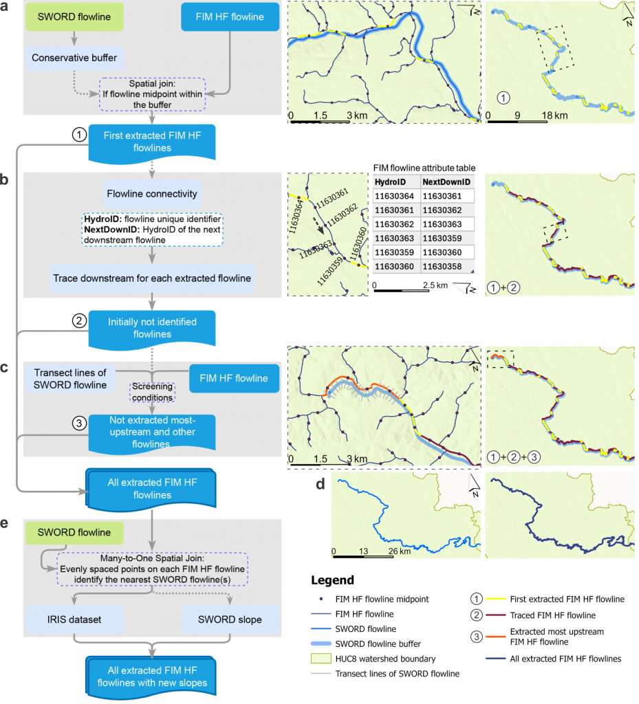 How the team linked new satellite-derived river slopes with existing flood models. The flowchart shows the step-by-step process of aligning NASA’s ICESat-2 slope data with NOAA’s HAND-FIM framework, ensuring the new information can be directly used in operational forecasts.